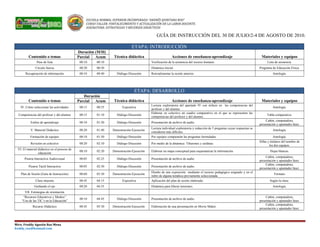 ESCUELA NORMAL SUPERIOR INCORPORADA “ANDRÉS QUINTANA ROO”
CURSO-TALLER: FORTALECIMIENTO Y ACTUALIZACIÓN DE LA LABOR DOCENTE.
ASIGNATURA: ESTRATEGIAS Y RECURSOS DIDÁCTICOS
GUÍA DE INSTRUCCIÓN DEL 30 DE JULIO/2-4 DE AGOSTO DE 2010.
ETAPA: INTRODUCCIÓN
Contenido o temas
Duración (M/H)
Técnica didáctica Acciones de enseñanza-aprendizaje Materiales y equiposParcial Acum
Pase de lista 00:10 00:10 Verificación de la asistencia del recurso humano. Lista de asistencia.
Círculo fuerza 00:20 00:30 Dinámica inicial. Programa de Educación Física.
Recuperación de información 00:10 00:40 Diálogo-Discusión Retroalimentar la sesión anterior. Antología.
ETAPA: DESARROLLO
Contenido o temas
Duración
Técnica didáctica Acciones de enseñanza-aprendizaje Materiales y equiposParcial Acum
IV. Cómo seleccionar las actividades 00:15 00:55 Expositiva
Lectura exploratoria del apartado IV con énfasis en las competencias del
profesor y del alumno.
Antología.
Competencias del profesor y del alumno 00:15 01:10 Diálogo-Discusión
Elaborar en colectivo un cuadro comparativo en el que se representen las
competencias del profesor y del alumno.
Tabla comparativa.
Estilos de aprendizaje 00:10 01:20 Diálogo-Discusión Presentación de archivo de audio.
Cañón, computadora,
presentación y apuntador láser.
V. Material Didáctico 00:20 01:40 Demostración-Ejecución
Lectura individual exploratoria y redacción de 5 preguntas cuyas respuestas se
consideren más difíciles.
Antología.
Formación de equipos 00:10 01:50 Diálogo-Discusión Por equipos compararán las preguntas formuladas. Antología.
Revisión en colectivo 00:20 02:10 Diálogo-Discusión Por medio de la dinámica: Tiburones y sardinas.
Sillas y titulares del nombre de
los dos equipos.
VI. El material didáctico en el proceso de
educación
00:10 02:20 Demostración-Ejecución Elaborar un mapa conceptual para esquematizar la información. Hojas blancas.
Pizarra Interactiva Audiovisual 00:05 02:25 Diálogo-Discusión Presentación de archivo de audio.
Cañón, computadora,
presentación y apuntador láser.
Pizarra Táctil Interactiva 00:05 02:30 Diálogo-Discusión Presentación de archivo de audio.
Cañón, computadora,
presentación y apuntador láser.
Plan de Sesión (Guía de Instrucción) 00:60 03:30 Demostración-Ejecución
Diseño de una exposición mediante el recurso pedagógico asignado y en el
rubro de alguna temática previamente seleccionada.
Formato
Clase muestra 00:45 04:15 Expositiva Aplicación del plan de sesión elaborado. Según la clase.
Guiñando el ojo 00:20 04:35 Dinámica para liberar tensiones. Antología.
VII. Estrategias de orientación
“Recursos Educativos y Medios”
“Uso de las TIC’s en la Educación”
00:10 04:45 Diálogo-Discusión Presentación de archivo de audio.
Cañón, computadora,
presentación y apuntador láser.
Recurso Didáctico 00:45 05:30 Demostración-Ejecución Elaboración de una presentación en Movie Maker.
Cañón, computadora,
presentación y apuntador láser.
Mtro. Freddy Agustín Ruz Mena
freddy_ruz@hotmail.com
 
