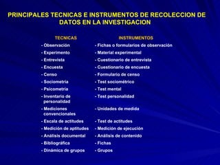 PRINCIPALES TECNICAS E INSTRUMENTOS DE RECOLECCION DE  DATOS EN LA INVESTIGACION  - Grupos - Dinámica de grupos - Fichas  - Bibliográfica - Análisis de contenido - Análisis documental - Medición de ejecución - Medición de aptitudes - Test de actitudes - Escala de actitudes - Unidades de medida - Mediciones  convencionales - Test personalidad - Inventario de  personalidad - Test mental - Psicometría - Test sociométrico - Sociometría - Formulario de censo - Censo - Cuestionario de encuesta - Encuesta - Cuestionario de entrevista - Entrevista - Material experimental  - Experimento - Fichas o formularios de observación - Observación INSTRUMENTOS TECNICAS 