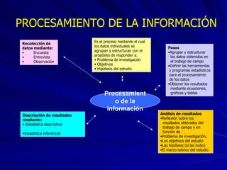 Procesamiento de la información Recolección de datos mediante: Encuesta Entrevista Observación Es el proceso mediante el cual los datos individuales se agrupan y estructuran con el propósito de responder a: Problema de investigación  Objetivos  Hipótesis del estudio Pasos Agrupar y estructurar   los datos obtenidos en   el trabajo de campo Definir las herramientas  y programas estadísticos  para el procesamiento  de los datos Obtener los resultados   mediante ecuaciones,   gráficas y tablas Descripción de resultados mediante: Estadística descriptiva Estadística inferencial Análisis de resultados Reflexión sobre los   resultados obtenidos del   trabajo de campo y en   función de Problema de investigación,  Los objetivos del estudio Las hipótesis (si las hubo) El marco teórico del estudio PROCESAMIENTO DE LA INFORMACIÓN 
