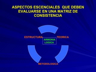ASPECTOS ESCENCIALES  QUE DEBEN EVALUARSE EN UNA MATRIZ DE CONSISTENCIA ARMONIA LOGICA  TEORICA METODOLOGICA ESTRUCTURA 
