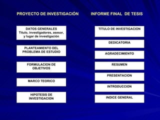 PROYECTO DE INVESTIGACIÓN  INFORME FINAL  DE TESIS   DATOS GENERALES Titulo, investigadores, asesor, y lugar de investigación TITULO DE INVESTIGACION PLANTEAMIENTO DEL PROBLEMA DE ESTUDIO DEDICATORIA FORMULACION DE OBJETIVOS AGRADECIMIENTO MARCO TEORICO RESUMEN HIPOTESIS DE INVESTIGACION PRESENTACION INTRODUCCION INDICE GENERAL 