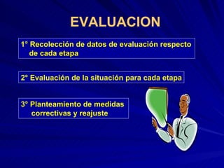 EVALUACION 1° Recolección de datos de evaluación respecto de cada etapa 2° Evaluación de la situación para cada etapa 3° Planteamiento de medidas  correctivas y reajuste 
