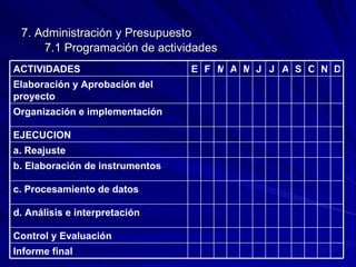7. Administración y Presupuesto 7.1 Programación de actividades  Informe final Control y Evaluación d. Análisis e interpretación c. Procesamiento de datos b. Elaboración de instrumentos a. Reajuste EJECUCION Organización e implementación Elaboración y Aprobación del proyecto D N O S A J J M A M F E ACTIVIDADES 