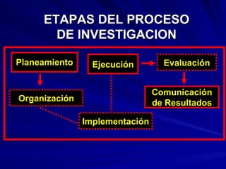 Planeamiento Ejecución Comunicación de Resultados Implementación Organización Evaluación ETAPAS DEL PROCESO DE INVESTIGACION 