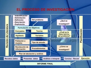 EL PROCESO DE INVESTIGACIÓN -  Indentificación - Delimitación - Definición - Descripción - Explicación Del problema ¿Qué se  investigará? Formulación de Objetivos Conceptos Hipótesis Teorías Variables ¿Cuál es la base teórica del problema? Población o muestra Recolección de información Tipo de estudio Procedimientos ¿Cómo se  investigará? Plan de tabulación y análisis Recolecc datos Presentac  datos Análisis e intrepret Conclus - Recom Revisión de Literatura Planificación Ejecución INFORME FINAL 