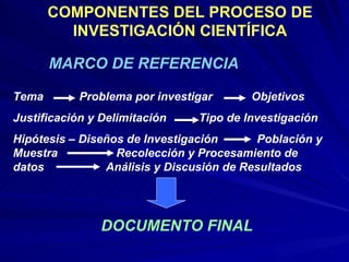 COMPONENTES DEL PROCESO DE INVESTIGACIÓN CIENTÍFICA Tema  Problema por investigar  Objetivos Justificación y Delimitación  Tipo de Investigación Hipótesis – Diseños de Investigación  Población y Muestra  Recolección y Procesamiento de datos  Análisis y Discusión de Resultados DOCUMENTO FINAL MARCO DE REFERENCIA 