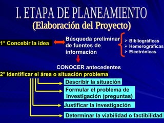 I. ETAPA DE PLANEAMIENTO (Elaboración del Proyecto) CONOCER antecedentes 2° Identificar el área o situación problema Describir la situación Formular el problema de  Investigación (preguntas) Justificar la investigación Determinar la viabilidad o factibilidad 1° Concebir la idea Búsqueda preliminar de fuentes de  información Bibliográficas Hemerográficas Electrónicas 