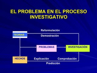 EL PROBLEMA EN EL PROCESO INVESTIGATIVO TEORIAS Reformulación Demostración Explicación Comprobación Predicción TEORÍA HECHOS PROBLEMAS INVESTIGACIÓN 