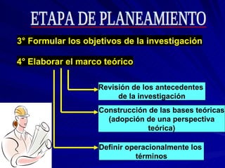 3° Formular los objetivos de la investigación 4° Elaborar el marco teórico Construcción de las bases teóricas (adopción de una perspectiva teórica) Definir operacionalmente los  términos ETAPA DE PLANEAMIENTO Revisión de los antecedentes  de la investigación 