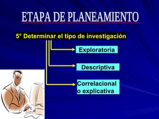 5° Determinar el tipo de investigación Exploratoria Descriptiva Correlacional  o explicativa ETAPA DE PLANEAMIENTO 