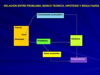 RELACION ENTRE PROBLEMA, MARCO TEORICO, HIPOTESIS Y RESULTADOS Conocimiento acumulativo (Teoría) Zona (Realidad) Problema Hipótesis Datos analizados Comprobación 