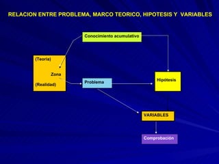 RELACION ENTRE PROBLEMA, MARCO TEORICO, HIPOTESIS Y  VARIABLES Conocimiento acumulativo (Teoría) Zona (Realidad) Problema Hipótesis Comprobación VARIABLES 