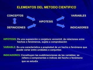 ELEMENTOS DEL METODO CIENTIFICO CONCEPTOS  VARIABLES HIPOTESIS  DEFINICIONES  INDICADORES HIPOTESIS : Es una suposición o conjetura verosímil, de relaciones entre  hechos o fenómenos, sujeta a comprobación VARIABLE : Es una característica o propiedad de un hecho o fenómeno que  puede variar entre unidades o conjuntos INDICADORES : Constituyen las suddimenciones de las variables; se  refiere a componentes o índices del hecho o fenómeno  que se estudia  