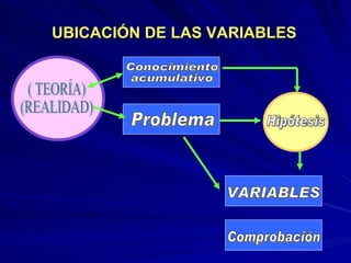 UBICACIÓN DE LAS VARIABLES   ( TEORÍA) (REALIDAD) Conocimiento  acumulativo Problema Hipótesis Comprobación VARIABLES 