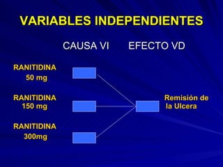 VARIABLES INDEPENDIENTES CAUSA VI  EFECTO VD RANITIDINA  50 mg RANITIDINA  Remisión de 150 mg  la Ulcera RANITIDINA 300mg 
