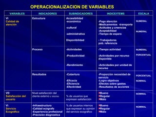 OPERACIONALIZACION DE VARIABLES NUMERAL NUMERAL NUMERAL PORCENTUAL PORCENTUAL NOMINAL NOMINAL NOMINAL -Pago atención -Medicamentos  -transporte  -Actitudes y creencias -Aceptabilidad  -Tiempo de espera - Trabajadores pob. referencia -Tiempo actividad -Actividades por recurso disponible -Actividades por unidad de recurso -Proporción necesidad de servicio -Logro objetivos -Efectos sobre gastos -Resultados de acciones Bueno Regular Malo Bueno  Regular Malo Accesibilidad -económica  -cultural -administrativa Disponibilidad  -Actividades -Productividad -Rendimiento -Cobertura -Eficacia -Eficiencia -Efectividad  % de usuarios que expresan satisfacción % de usuarios internos que expresan su opinión del servicio ecográfico Estructura  Proceso Resultados Nivel satisfacción del cliente externo  e interno -Infraestructura -Calidad ecógrafo -Experiencia profesional -Precisión diagnostica VI Calidad de atención VD Satisfacción del usuario  Vi Servicio  Ecográfico ESCALA INDICE/ITEMS SUBINDICADORES INDICADORES VARIABLES  