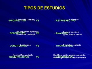 TIPOS DE ESTUDIOS PROSPECTIVO VS - RETROSPECTIVO DESCRIPTIVO  VS - ANALÍTICO LONGITUDINAL VS - TRANSVERSAL OBSERVACIONAL VS - EXPERIMENTAL Comienzo (analizo) Lo anterior No requieren hipótesis Describen realidad Comparo acción, igual, mayor, menor 2 variables 1 variable, cohorte No modifica variable veo Modifico: quito, pongo, aumento, disminuyo. Típico: medicamentos 