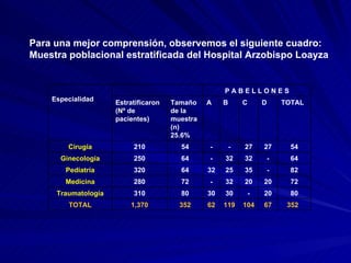 Para una mejor comprensión, observemos el siguiente cuadro: Muestra poblacional estratificada del Hospital Arzobispo Loayza 352 67 104 119 62 352 1,370 TOTAL 80 20 - 30 30 80 310 Traumatología 72 20 20 32 - 72 280 Medicina 82 - 35 25 32 64 320 Pediatría 64 - 32 32 - 64 250 Ginecología 54 27 27 - - 54 210 Cirugía TOTAL D C B A Tamaño de la muestra (n) 25.6% Estratificaron (Nº de pacientes) P A B E L L O N E S Especialidad 