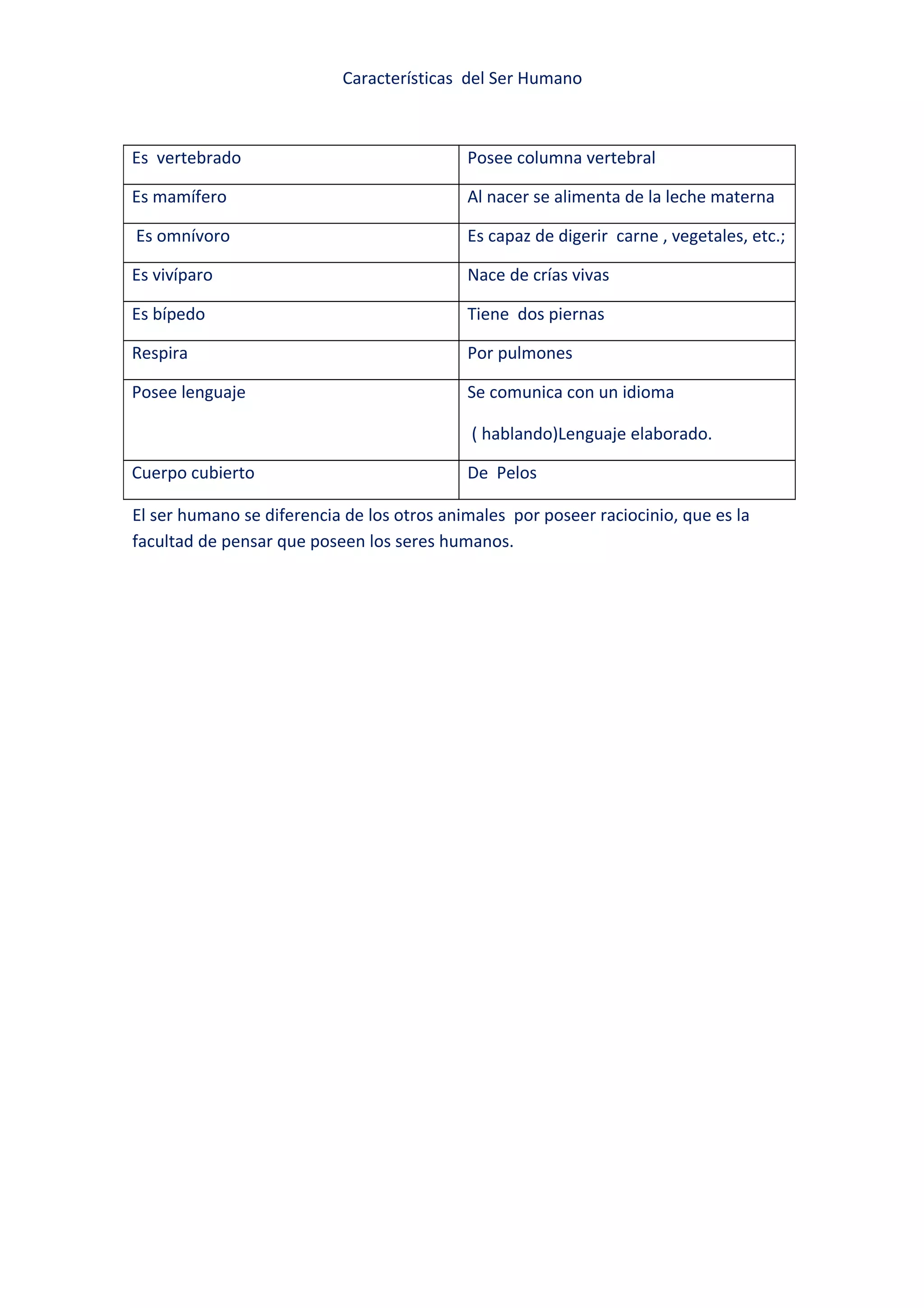 Características del Ser Humano



Es vertebrado                               Posee columna vertebral

Es mamífero                                 Al nacer se alimenta de la leche materna

Es omnívoro                                 Es capaz de digerir carne , vegetales, etc.;

Es vivíparo                                 Nace de crías vivas

Es bípedo                                   Tiene dos piernas

Respira                                     Por pulmones

Posee lenguaje                              Se comunica con un idioma

                                             ( hablando)Lenguaje elaborado.

Cuerpo cubierto                             De Pelos

El ser humano se diferencia de los otros animales por poseer raciocinio, que es la
facultad de pensar que poseen los seres humanos.
 