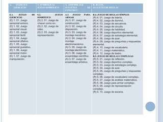 A.    EXERCICE              S. SYMBOLICAL          A. ASSEMBLAGE            R. RULES.
     EJERCICIO              JUEGO SIMBÓLICO        JUGUETES            DE   JUGUETES DE REGLAS
                                                   CONSTRUC

E.1.   JUEGO           DE   S.2.           JUEGO   A.3. JUEGO       PARA    R.4. JUEGO DE REGLAS SIMPLES
EJERCICIO                   SIMBÓLICO              ARMAR                    (R) 4. 01. Juego de lotería.
(E) 1. 01. Juego            (S) 2. 01. Juego de    (A) 3. 01. Juego de      (R) 4. 02. Juego de dominó.
sensorial sonoro.           «hacer como si».       construcción.            (R) 4. 03. Juego de secuencia.
(E) 1. 02. Juego            (S) 2. 02. Juego de    (A) 3. 02. Juego de      (R) 4. 04. Juego de circuito.
sensorial visual.           roles.                 disposición.             (R) 4. 05. Juego de habilidad.
(E) 1. 03. Juego            (S) 2. 03. Juego de    (A) 3. 03. Juego de      (R) 4. 06. Juego deportivo elemental.
sensorial táctil.           representación.        montaje mecánico.        (R) 4. 07. Juego de estrategia elemental.
(E) 1. 04. Juego                                   (A) 3. 04. Juego de      (R) 4. 08. Juego de azar.
sensorial olfativo.                                montaje                  (R) 4. 09. Juego de preguntas y respuestas
(E) 1. 05. Juego                                   electromecánico.         elemental.
sensorial gustativo.                               (A) 3. 05. Juego de      (R) 4. 10. Juego de vocabulario.
(E) 1. 06. Juego                                   montaje electrónico.     (R) 4. 11. Juego matemático.
sensorial motor.                                   (A) 3. 06. Juego de      (R) 4. 12. Juego de teatro.
(E) 1. 07. Juego de                                ensamblaje científico.   R.5. JUEGO DE REGLAS COMPLEJAS
manipulación.                                      (A) 3. 07. Juego de      (R) 5. 01. Juego de reflexión.
                                                   ensamblaje artístico.    (R) 5. 02. Juego deportivo complejo.
                                                                            (R) 5. 03. Juego de estrategia complejo.
                                                                            (R) 5. 04. Juego de azar.
                                                                            (R) 5. 05. Juego de preguntas y respuestas
                                                                            complejo.
                                                                            (R) 5. 06. Juego de vocabulario complejo.
                                                                            (R) 5. 07. Juego de análisis matemático.
                                                                            (R) 5. 08. Juego para armar complejo.
                                                                            (R) 5. 09. Juego de representación
                                                                            complejo.
                                                                            (R) 4. 10. Juego de escena.
 