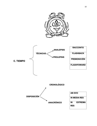 10
ANALEPSIS
TÉCNICAS
PROLEPSIS
C. TIEMPO
CRONOLÓGICO
DISPOSICIÓN
ANACRÓNICO
RACCONTO
FLASHBACK
PREMONICIÓN
FLASHFOWARD
AB OVO
IN MEDIA RES
IN EXTREMA
RES
 