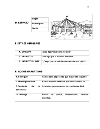 11
D. ESPACIO
E. ESTILOS NARRATIVOS
1. DIRECTO Elisa dijo: “Qué bella melodía”
2. INDIRECTO Ella dijo que la melodía era bella.
3. INDIRECTO LIBRE ¿Creyó que no habría una melodía más bella?
F. MODOS NARRATIVOS
1. Soliloquio Hablar solo, esperando que alguien te escuche.
2. Monólogo interior Hablar solo sin intención que te escuchen. FR.
3.Corriente de la
conciencia
Caudal de pensamientos inconscientes. ING.
4. Montaje Fusión de planos, dimensiones, tiempos
distintos.
Lugar
Psicológico
Social
 