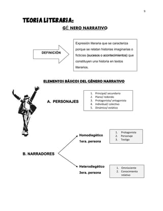 9
TEORIA LITERARIA:
GÉNERO NARRATIVO
ELEMENTOS BÁSICOS DEL GÉNERO NARRATIVO
A. PERSONAJES
Homodiegético
1era. persona
B. NARRADORES
Heterodiegético
3era. persona
DEFINICIÓN
Expresión literaria que se caracteriza
porque se relatan historias imaginarias o
ficticias (sucesos o acontecimientos) que
constituyen una historia en textos
literarios.
1. Principal/ secundario
2. Plano/ redondo
3. Protagonista/ antagonista
4. Individual/ colectivo
5. Dinámico/ estático
1. Protagonista
2. Personaje
3. Testigo
1. Omnisciente
2. Conocimiento
relativo
 