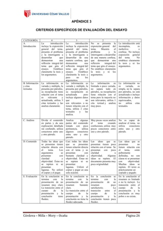 APÉNDICE 3
CRITERIOS ESPECÍFICOS DE EVALUACIÓN DEL ENSAYO
CATEGORÍA
A.
Introducción

4
La
introducción
incluye la exposición
general del tema,
presenta el problema
y la interrogante a
desarrollar
que
demuestran
una
reflexión integral del
tema que gira el
ensayo.
Establece
claramente la tesis y
los argumentos.

3
La
introducción
incluye la exposición
general del tema,
presenta el problema
y la interrogante a
desarrollar de una
manera confusa, que
demuestran
una
reflexión integral del
tema que gira el
ensayo.
Establece
claramente la tesis y
pero
no
los
argumentos.
La información es
variada y múltiple, la
presenta por párrafos,
su recopilación es
actualizada
pero
incluye algunos datos
que
no
son relevantes o no
tienen relación con el
tema, utiliza 2 citas
textuales
y
las
analiza.

2
No se presenta la
exposición general del
tema.
Muestra
el
problema
y
la
interrogante a desarrollar
de una manera confusa,
que demuestran una
reflexión
integral del
tema que gira el ensayo.
No establece claramente
la tesis y ni los
argumentos.

1
La introducción está
incompleta,
es
inefectiva
o
confusa. No incluye
exposición general
del tema.
No
establece claramente
la tesis y ni los
argumentos.

B. Información
y citas
textuales

La información es
variada y múltiple, la
presenta por párrafos,
su recopilación tiene
relación con el tema
es
relevante
y
actualizada, utiliza 3
citas textuales y las
analiza claramente.

La
información
es
limitada o poco variada,
no separa todo en
párrafos, su recopilación
tiene relación con el
tema pero la mayoría no
son relevantes, utiliza 1
cita textual y analiza
muy poco.

La información no
es
variada,
es
simple, no la separa
por párrafos, no está
actualizada o incluye
información y datos
equivocados,
no
utiliza citas
textuales.

C. Análisis

Divide el contenido
en partes y da una
explicación detallada
sin confundir, utiliza
conectores entre uno
y otro párrafo.

Analiza
algunas
partes del contenido
tratado con poca
pertinencia,
utiliza
algunos
conectores
entre uno y otro
párrafo.

Muy pocas veces analiza
el
tema
creando
confusiones, utiliza muy
pocos conectores entre
uno y otro párrafo.

No es capaz de
analizar el tema, no
utiliza
conectores
entre uno y otro
párrafo.

D. Contenido

Todas las ideas que
se presentan tienen
relación directa con
el
tema.
Los
argumentos
se
presentan
con
claridad
y
objetividad. Éstas no
se repiten ni se
presentan
lagunas. No utilizó
el copiar y el pegar.

Casi todas las ideas
que se presentan
tienen relación directa
con el tema y se
presentan
con
bastante claridad y
objetividad. Éstas no
se repiten ni se
presentan
lagunas. Utilizó el
copiar y pegar en una
sola ocasión.

Las ideas que se
presentan tienen poca
relación con el tema. Se
presentan con poca
claridad
u
objetividad.
Algunas
ideas se repiten. El
documento presenta muy
poca originalidad.

Las ideas que se
presentan
no
tienen relación con
el
tema,
están
pobremente
definidas, no son
claras ni se presentan
con
objetividad.
Muchas ideas se
repiten. El texto es
prácticamente un
copiado y pegado.

E. Evaluación

En la conclusión se
termina
con
la
presentación de un
resumen muy claro
La transición entre el
cuerpo
de
la
presentación y la
conclusión
tiene
fluidez.

En la conclusión se
termina
con
la
presentación de un
resumen
bastante
claro.
La transición entre el
cuerpo
de
la
presentación y la
conclusión no tiene la
fluidez adecuada.

En la conclusión se
termina
con
la
presentación
de
un
resumen
poco
satisfactorio.
La
transición
entre
el
cuerpo
de
la
presentación
y
la
conclusión tienen poca
fluidez.

En la conclusión el
resumen es limitado
o no lo incluyó. La
transición entre el
cuerpo
de
la
presentación y la
conclusión es muy
pobre o no existe.

Córdova – Milla – Mory – Ocaña

Página 26

 