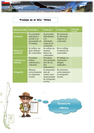 INDICADORES PUNTAJE 2 PUNTAJE 1 PUNTAJE 0 PUNTAJE
TOTAL
Contenido
El contenido
solicitado a
acorde a lo
presentado en
el trabajo.
Se presenta
dificultades
a lo
solicitado,
respecto al
contenido.
No presenta
lo solicitado
respecto al
contenido.
Manejo de
contenido
Se refleja un
gran manejo
de contenidos.
Se refleja un
manejo
básico de
contenidos.
No se refleja
el manejo de
contenidos.
Coherencia y
cohesión
El trabajo
refleja
coherencia y
cohesión.
El trabajo
solo presenta
uno de los
dos
indicadores.
El trabajo no
representa
ningún
indicador.
Ortografía
Maneja
correctamente
la ortografía
escrita.
Se presentan
más de
cuatro usos
inapropiados
de ortografía
escrita.
No presenta
correctamente
la ortografía
escrita.
Trabajo de la Wix “Atlas
Virtual”
Conoce tu
rúbrica
 