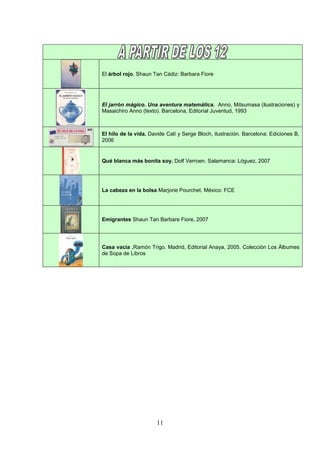 El árbol rojo. Shaun Tan Cádiz: Barbara Fiore




El jarrón mágico. Una aventura matemática. Anno, Mitsumasa (ilustraciones) y
Masaichiro Anno (texto). Barcelona, Editorial Juventud, 1993



El hilo de la vida. Davide Calí y Serge Bloch, ilustración. Barcelona: Ediciones B,
2006


Qué blanca más bonita soy. Dolf Verroen. Salamanca: Lóguez, 2007




La cabeza en la bolsa Marjorie Pourchet. México: FCE




Emigrantes Shaun Tan Barbare Fiore, 2007




Casa vacía .Ramón Trigo. Madrid, Editorial Anaya, 2005. Colección Los Álbumes
de Sopa de Libros




                       11
 