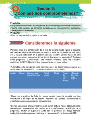 Propósito:
Los participantes deben establecer las acciones que garanticen la normalidad
mínima en la escuela, así como las formas para su cumplimiento y evaluación
a lo largo del ciclo escolar.
Producto:
•Ruta de mejora desde y para la escuela.
Para dar inicio a la construcción de la ruta de mejora desde y para la escuela,
coloquen en el pizarrón el cuadro de temas a tratar en las sesiones ordinarias
del CTE que elaboraron en la sesión anterior, cuadro: ¿Cómo hacer de esta
escuela un centro educativo donde todos los alumnos aprenden? Analicen
cada propuesta y consensen una versión colectiva para las sesiones
ordinarias del CTE. Regístrenla y colóquenla en un lugar visible.
•A la tabla se le agregarán otras columnas que se desarrollarán durante las
actividades de esta sesión, como se muestra a continuación:
•Observen y analicen la Ruta de mejora desde y para la escuela que han
construido a lo largo de la sesión. Realicen los ajustes, correcciones o
modificaciones que consideren convenientes.
•Envíen una copia al supervisor escolar, quien deberá hacer observaciones,
comentarios, sugerencias de mejora o acompañamiento académico a la
propuesta. Inviten al supervisor junto con el personal de apoyo técnico-
pedagógico de la zona para participar en alguna sesión ordinaria del CTE.
Sesión Temas Acciones que
emprenderemos
Partici-
pantes
Metas Fecha
de
cum-
pli-
miento
¿Cómo le
daremos
segui-
miento?
25
 