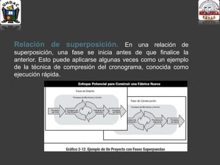 Relación de superposición. En una relación de
superposición, una fase se inicia antes de que finalice la
anterior. Esto puede aplicarse algunas veces como un ejemplo
de la técnica de compresión del cronograma, conocida como
ejecución rápida.
 