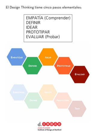 El Design Thinking tiene cinco pasos elementales:
EMPATÍA (Comprender)
DEFINIR
IDEAR
PROTOTIPAR
EVALUAR (Probar)
 