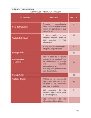 GUÍA DEL TUTOR VIRTUAL
17
ACTIVIDADES PARA CADA MÓDULO
ACTIVIDADES CRITERIOS PUNTAJE
Foro de Discusión
Comenta, retroalimenta
opina con fundamento sobre
una de las opiniones de sus
compañeros.
4
Trabajo Individual
El texto, gráfico u otro
presenta relación entre la
idea principal y las
secundarias
10
No hay errores de gramática,
ortografía, ni puntuación.
6
Puntaje Total 20
Evaluación de
la Lectura
Para el caso de la lectura
obligatoria, se evaluará con
un cuestionario. El puntaje
será registrado
automáticamente.
Solo hay dos oportunidades
para desarrollarlo.
20
Puntaje Total 20
Trabajo Grupal Análisis de la experiencia
colaborativa entorno virtual,
en base a los elementos
guía para el análisis.
10
Uso adecuado de los
software colaborativos para
la actividad grupal.
9
Uso adecuado de las
referencias bibliográficas.
1
 
