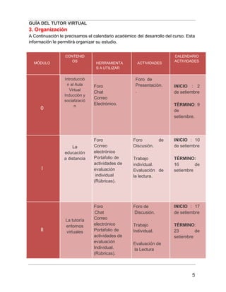 GUÍA DEL TUTOR VIRTUAL
5
3. Organización
A Continuación le precisamos el calendario académico del desarrollo del curso. Esta
información le permitirá organizar su estudio.
MÓDULO
CONTENID
OS
HERRAMIENTA
S A UTILIZAR
ACTIVIDADES
CALENDARIO
ACTIVIDADES
0
Introducció
n al Aula
Virtual
Inducción y
socializació
n
Foro
Chat
Correo
Electrónico.
Foro de
Presentación.
.
INICIO : 2
de setiembre
TÉRMINO: 9
de
setiembre.
I
La
educación
a distancia
Foro
Correo
electrónico
Portafolio de
actividades de
evaluación
individual
(Rúbricas).
Foro de
Discusión.
Trabajo
individual.
Evaluación de
la lectura.
INICIO : 10
de setiembre
TÉRMINO:
16 de
setiembre
II
La tutoría
entornos
virtuales
Foro
Chat
Correo
electrónico
Portafolio de
actividades de
evaluación
Individual.
(Rúbricas).
Foro de
Discusión.
Trabajo
Individual.
Evaluación de
la Lectura
INICIO : 17
de setiembre
TÉRMINO:
23 de
setiembre
 