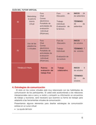 GUÍA DEL TUTOR VIRTUAL
6
III
Metodolog
ía para la
tutoría
virtual
Foro
Chat
Correo
electrónico
Portafolio de
actividades de
evaluación
individual
(Rúbricas).
Foro de
Discusión.
Trabajo
individual.
Evaluación de
la lectura.
INICIO : 24
de setiembre
TÉRMINO:
30 de
setiembre
IV
Uso de las
plataforma
s virtuales
Foro
Chat
Correo
electrónico
Portafolio de
actividades de
evaluación
individual.
(Rúbricas).
Foro de
Discusión.
Trabajo
Individual.
Evaluación de
la Lectura
INICIO : 1
de octubre
TÉRMINO: 7
de octubre.
TRABAJO FINAL Rúbrica de
evaluación del
trabajo final.
Trabajo
colaborativo.
INICIO : 9
de octubre
TÉRMINO:
20 de
octubre.
4. Estrategias de comunicación
El éxito en los cursos virtuales está muy relacionado con las habilidades de
comunicación de los participantes. Si usted está acostumbrado a las relaciones
interpersonales cara a cara y a recibir y compartir su información en encuentros
de trabajo y reuniones, será necesario que examine su forma de trabajar para
adaptarlo a las herramientas virtuales de comunicación .
Presentamos algunos elementos para diseñar estrategias de comunicación
exitosa en un curso virtual:
➔ La ayuda del tutor
 