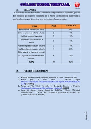 Página11
13. EVALUACIÓN
Las evaluaciones se consideran como la valoración en la adquisición de las capacidades, producto
de la interacción que tengan los participantes con el material y el desarrollo de las actividades y
cada tema tendrá un peso diferenciado como se muestra en el siguiente cuadro:
TEMAS PESO PORCENTAJE
Familiarización con el entorno virtual 1 05%
Cómo se aprende en entornos virtuales 2 10%
La tutoría en entornos virtuales 3 15%
Habilidades comunicativas para la
tutoría
3 15%
Habilidades pedagógicas para la tutoría 3 15%
Habilidades tecnológicas para la tutoría 4 20%
Elaboración de un documento (guía del
tutor o guía del estudiante en entornos
virtuales)
4 20%
TOTAL 20 100%
14. FUENTES BIBLIOGRÁFICAS
1. ROMERO INGRID, Guía del participante, Formación de tutores - PerúEduca, 2015.
2. Manual para el Tutor Virtual - CENCADE Digital,
http://www.cencadedigital.com/DaVinci/doctos/Manual%20para%20el%20Tutor%20Virtu
al.pdf (24/04/2013)
3. Manual del Tutor Virtual- Universidad de Concepción Dirección de Docencia,
http://tutorunah.wikispaces.com/file/view/tutores_virtuales.pdf (22/04/13)
4. María del Carmen Llorente Cejudo LA TUTORÍA VIRTUAL: TÉCNICAS,
HERRAMIENTAS Y ESTRATEGIAS. Conferencia presentada en Eduweb 2005
(Valencia – Carabobo – Venezuela).
 