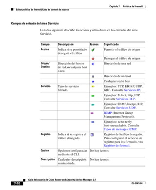 Capítulo 7 Política de firewall
Editar política de firewall/Lista de control de acceso
7-10
Guía del usuario de Cisco Router and Security Device Manager 2.4
OL-9963-04
Campos de entrada del área Servicio
La tabla siguiente describe los iconos y otros datos en las entradas del área
Servicio.
Campo Descripción Iconos Significado
Acción Indica si se permitirá o
denegará el tráfico
Permitir el tráfico de origen
Denegar el tráfico de origen
Origen/
Destino
Dirección del host o
de red, o cualquier host
o red.
Dirección de una red
Dirección de un host
Cualquier red o host
Servicio Tipo de servicio
filtrado.
Ejemplos: TCP, EIGRP, UDP,
GRE. Consulte Servicios IP.
Ejemplos: Telnet, http, FTP.
Consulte Servicios TCP.
Ejemplos: SNMP, bootpc, RIP.
Consulte Servicios UDP.
IGMP (Internet Group
Management Protocol).
Ejemplos: echo-reply,
host-unreachable. Consulte
Tipos de mensajes ICMP.
Registro Indica si se registra el
tráfico denegado
Registro del tráfico denegado.
Para configurar el servicio de
registro para los firewalls, vea
Registro de firewall.
Opción Opciones configuradas
mediante el CLI.
No hay iconos.
Descripción Cualquier descripción
suministrada.
No hay iconos.
 