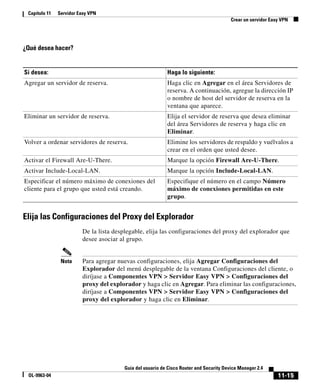 11-15
Guía del usuario de Cisco Router and Security Device Manager 2.4
OL-9963-04
Capítulo 11 Servidor Easy VPN
Crear un servidor Easy VPN
¿Qué desea hacer?
Elija las Configuraciones del Proxy del Explorador
De la lista desplegable, elija las configuraciones del proxy del explorador que
desee asociar al grupo.
Nota Para agregar nuevas configuraciones, elija Agregar Configuraciones del
Explorador del menú desplegable de la ventana Configuraciones del cliente, o
diríjase a Componentes VPN > Servidor Easy VPN > Configuraciones del
proxy del explorador y haga clic en Agregar. Para eliminar las configuraciones,
diríjase a Componentes VPN > Servidor Easy VPN > Configuraciones del
proxy del explorador y haga clic en Eliminar.
Si desea: Haga lo siguiente:
Agregar un servidor de reserva. Haga clic en Agregar en el área Servidores de
reserva. A continuación, agregue la dirección IP
o nombre de host del servidor de reserva en la
ventana que aparece.
Eliminar un servidor de reserva. Elija el servidor de reserva que desea eliminar
del área Servidores de reserva y haga clic en
Eliminar.
Volver a ordenar servidores de reserva. Elimine los servidores de respaldo y vuélvalos a
crear en el orden que usted desee.
Activar el Firewall Are-U-There. Marque la opción Firewall Are-U-There.
Activar Include-Local-LAN. Marque la opción Include-Local-LAN.
Especificar el número máximo de conexiones del
cliente para el grupo que usted está creando.
Especifique el número en el campo Número
máximo de conexiones permitidas en este
grupo.
 