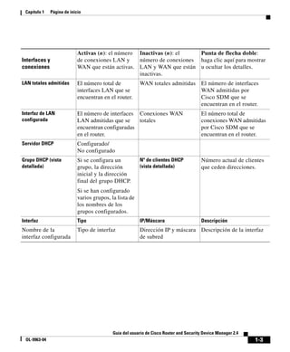 1-3
Guía del usuario de Cisco Router and Security Device Manager 2.4
OL-9963-04
Capítulo 1 Página de inicio
Interfaces y
conexiones
Activas (n): el número
de conexiones LAN y
WAN que están activas.
Inactivas (n): el
número de conexiones
LAN y WAN que están
inactivas.
Punta de flecha doble:
haga clic aquí para mostrar
u ocultar los detalles.
LAN totales admitidas El número total de
interfaces LAN que se
encuentran en el router.
WAN totales admitidas El número de interfaces
WAN admitidas por
Cisco SDM que se
encuentran en el router.
Interfaz de LAN
configurada
El número de interfaces
LAN admitidas que se
encuentran configuradas
en el router.
Conexiones WAN
totales
El número total de
conexiones WAN admitidas
por Cisco SDM que se
encuentran en el router.
Servidor DHCP Configurado/
No configurado
Grupo DHCP (vista
detallada)
Si se configura un
grupo, la dirección
inicial y la dirección
final del grupo DHCP.
Si se han configurado
varios grupos, la lista de
los nombres de los
grupos configurados.
Nº de clientes DHCP
(vista detallada)
Número actual de clientes
que ceden direcciones.
Interfaz Tipo IP/Máscara Descripción
Nombre de la
interfaz configurada
Tipo de interfaz Dirección IP y máscara
de subred
Descripción de la interfaz
 
