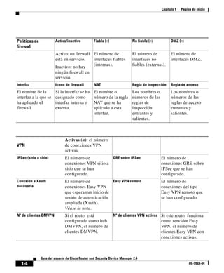 Capítulo 1 Página de inicio
1-4
Guía del usuario de Cisco Router and Security Device Manager 2.4
OL-9963-04
Políticas de
firewall
Activo/inactivo Fiable (n) No fiable (n) DMZ (n)
Activo: un firewall
está en servicio.
Inactivo: no hay
ningún firewall en
servicio.
El número de
interfaces fiables
(internas).
El número de
interfaces no
fiables (externas).
El número de
interfaces DMZ.
Interfaz Icono de firewall NAT Regla de inspección Regla de acceso
El nombre de la
interfaz a la que se
ha aplicado el
firewall
Si la interfaz se ha
designado como
interfaz interna o
externa.
El nombre o
número de la regla
NAT que se ha
aplicado a esta
interfaz.
Los nombres o
números de las
reglas de
inspección
entrantes y
salientes.
Los nombres o
números de las
reglas de acceso
entrantes y
salientes.
VPN
Activas (n): el número
de conexiones VPN
activas.
IPSec (sitio a sitio) El número de
conexiones VPN sitio a
sitio que se han
configurado.
GRE sobre IPSec El número de
conexiones GRE sobre
IPSec que se han
configurado.
Conexión a Xauth
necesaria
El número de
conexiones Easy VPN
que esperan un inicio de
sesión de autenticación
ampliada (Xauth).
Véase la nota.
Easy VPN remoto El número de
conexiones del tipo
Easy VPN remoto que
se han configurado.
Nº de clientes DMVPN Si el router está
configurado como hub
DMVPN, el número de
clientes DMVPN.
Nº de clientes VPN activos Si este router funciona
como servidor Easy
VPN, el número de
clientes Easy VPN con
conexiones activas.
 