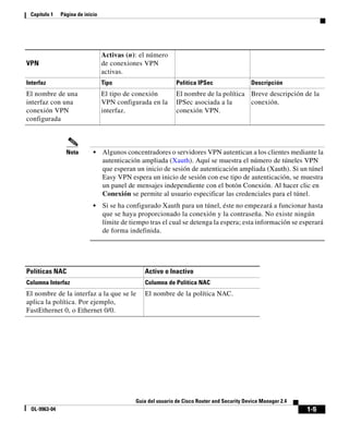 1-5
Guía del usuario de Cisco Router and Security Device Manager 2.4
OL-9963-04
Capítulo 1 Página de inicio
Nota • Algunos concentradores o servidores VPN autentican a los clientes mediante la
autenticación ampliada (Xauth). Aquí se muestra el número de túneles VPN
que esperan un inicio de sesión de autenticación ampliada (Xauth). Si un túnel
Easy VPN espera un inicio de sesión con ese tipo de autenticación, se muestra
un panel de mensajes independiente con el botón Conexión. Al hacer clic en
Conexión se permite al usuario especificar las credenciales para el túnel.
• Si se ha configurado Xauth para un túnel, éste no empezará a funcionar hasta
que se haya proporcionado la conexión y la contraseña. No existe ningún
límite de tiempo tras el cual se detenga la espera; esta información se esperará
de forma indefinida.
Interfaz Tipo Política IPSec Descripción
El nombre de una
interfaz con una
conexión VPN
configurada
El tipo de conexión
VPN configurada en la
interfaz.
El nombre de la política
IPSec asociada a la
conexión VPN.
Breve descripción de la
conexión.
VPN
Activas (n): el número
de conexiones VPN
activas.
Políticas NAC Activo o Inactivo
Columna Interfaz Columna de Política NAC
El nombre de la interfaz a la que se le
aplica la política. Por ejemplo,
FastEthernet 0, o Ethernet 0/0.
El nombre de la política NAC.
 