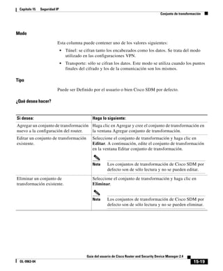 15-19
Guía del usuario de Cisco Router and Security Device Manager 2.4
OL-9963-04
Capítulo 15 Seguridad IP
Conjunto de transformación
Modo
Esta columna puede contener uno de los valores siguientes:
• Túnel: se cifran tanto los encabezados como los datos. Se trata del modo
utilizado en las configuraciones VPN.
• Transporte: sólo se cifran los datos. Este modo se utiliza cuando los puntos
finales del cifrado y los de la comunicación son los mismos.
Tipo
Puede ser Definido por el usuario o bien Cisco SDM por defecto.
¿Qué desea hacer?
Si desea: Haga lo siguiente:
Agregar un conjunto de transformación
nuevo a la configuración del router.
Haga clic en Agregar y cree el conjunto de transformación en
la ventana Agregar conjunto de transformación.
Editar un conjunto de transformación
existente.
Seleccione el conjunto de transformación y haga clic en
Editar. A continuación, edite el conjunto de transformación
en la ventana Editar conjunto de transformación.
Nota Los conjuntos de transformación de Cisco SDM por
defecto son de sólo lectura y no se pueden editar.
Eliminar un conjunto de
transformación existente.
Seleccione el conjunto de transformación y haga clic en
Eliminar.
Nota Los conjuntos de transformación de Cisco SDM por
defecto son de sólo lectura y no se pueden eliminar.
 