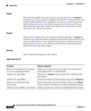 Capítulo 15 Seguridad IP
Reglas IPSec
15-24
Guía del usuario de Cisco Router and Security Device Manager 2.4
OL-9963-04
Origen
Dirección IP o palabra clave que especifica el origen del tráfico. Cualquiera
especifica que el origen puede ser cualquier dirección IP. La dirección IP de esta
columna puede aparecer sola o seguida por una máscara comodín. En caso de
haber una máscara inversa, ésta indica las porciones de la dirección IP que la
dirección IP de origen debe respetar. Para obtener más información, consulte
Direcciones IP y máscaras de subred.
Destino
Dirección IP o palabra clave que especifica el destino del tráfico. Cualquiera
especifica que el destino puede ser cualquier dirección IP. La dirección IP de esta
columna puede aparecer sola o seguida por una máscara comodín. En caso de
haber una máscara inversa, ésta indica las porciones de la dirección IP que la
dirección IP de destino debe respetar.
Servicio
Tipo de tráfico que el paquete debe contener.
¿Qué desea hacer?
Si desea: Haga lo siguiente:
Buscar en las entradas de la regla de
acceso una regla determinada.
Seleccione la regla en la lista de reglas. Las entradas de la
regla aparecerán en el cuadro inferior.
Agregar una regla IPSec. Haga clic en Agregar y cree la regla en la ventana de regla
que aparece.
Eliminar una regla IPSec. Seleccione la regla en la lista de reglas y haga clic en Eliminar.
Eliminar una entrada de regla
determinada.
Seleccione la regla en la lista de reglas y haga clic en Editar.
Luego, elimine la entrada en la ventana de regla que aparece.
Aplicar una regla IPSec a una interfaz. Aplique la regla en la ventana de configuración de la interfaz.
 