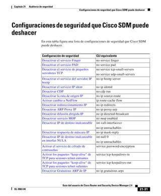 21-31
Guía del usuario de Cisco Router and Security Device Manager 2.4
OL-9963-04
Capítulo 21 Auditoría de seguridad
Configuraciones de seguridad que Cisco SDM puede deshacer
ConfiguracionesdeseguridadqueCiscoSDMpuede
deshacer
En esta tabla figura una lista de configuraciones de seguridad que Cisco SDM
puede deshacer.
Configuración de seguridad CLI equivalente
Desactivar el servicio Finger no service finger
Desactivar el servicio PAD no service pad
Desactivar el servicio de pequeños
servidores TCP
no service tcp-small-servers
no service udp-small-servers
Desactivar el servicio del servidor IP
bootp
no ip bootp server
Desactivar el servicio IP ident no ip identd
Desactivar CDP no cdp run
Desactivar la ruta de origen IP no ip source-route
Activar cambio a NetFlow ip route-cache flow
Desactivar redireccionamiento IP no ip redirects
Desactivar ARP Proxy IP no ip proxy-arp
Desactivar difusión dirigida IP no ip directed-broadcast
Desactivar servicio MOP no mop enabled
Desactivar IP de destino inalcanzable int <all-interfaces>
no ip unreachables
Desactivar respuesta de máscara IP no ip mask-reply
Desactivar IP de destino inalcanzable
en interfaz NULA
int null 0
no ip unreachables
Activar el servicio de cifrado de
contraseñas
service password-encryption
Activar los paquetes “keep-alive” de
TCP para sesiones telnet entrantes
service tcp-keepalives-in
Activar los paquetes “keep-alive“ de
TCP para sesiones telnet salientes
service tcp-keepalives-out
Desactivar Gratuitous ARP de IP no ip gratuitous arps
 