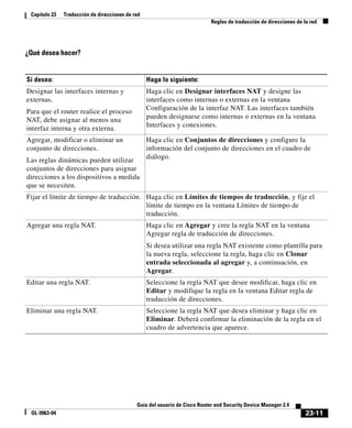 23-11
Guía del usuario de Cisco Router and Security Device Manager 2.4
OL-9963-04
Capítulo 23 Traducción de direcciones de red
Reglas de traducción de direcciones de la red
¿Qué desea hacer?
Si desea: Haga lo siguiente:
Designar las interfaces internas y
externas.
Para que el router realice el proceso
NAT, debe asignar al menos una
interfaz interna y otra externa.
Haga clic en Designar interfaces NAT y designe las
interfaces como internas o externas en la ventana
Configuración de la interfaz NAT. Las interfaces también
pueden designarse como internas o externas en la ventana
Interfaces y conexiones.
Agregar, modificar o eliminar un
conjunto de direcciones.
Las reglas dinámicas pueden utilizar
conjuntos de direcciones para asignar
direcciones a los dispositivos a medida
que se necesiten.
Haga clic en Conjuntos de direcciones y configure la
información del conjunto de direcciones en el cuadro de
diálogo.
Fijar el límite de tiempo de traducción. Haga clic en Límites de tiempos de traducción, y fije el
límite de tiempo en la ventana Límites de tiempo de
traducción.
Agregar una regla NAT. Haga clic en Agregar y cree la regla NAT en la ventana
Agregar regla de traducción de direcciones.
Si desea utilizar una regla NAT existente como plantilla para
la nueva regla, seleccione la regla, haga clic en Clonar
entrada seleccionada al agregar y, a continuación, en
Agregar.
Editar una regla NAT. Seleccione la regla NAT que desee modificar, haga clic en
Editar y modifique la regla en la ventana Editar regla de
traducción de direcciones.
Eliminar una regla NAT. Seleccione la regla NAT que desea eliminar y haga clic en
Eliminar. Deberá confirmar la eliminación de la regla en el
cuadro de advertencia que aparece.
 