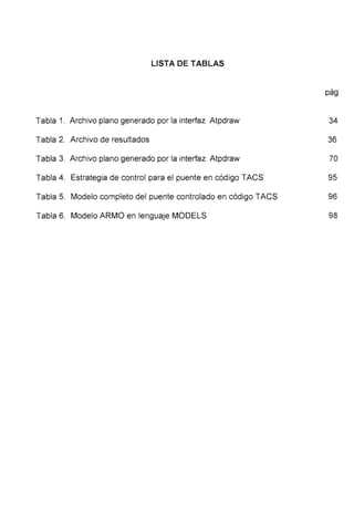 LISTA DE TABLAS
pág
Tabla 1. Archivo plano generado por la interfaz Atpdraw 34
Tabla 2. Archivo de resultados 36
Tabla 3. Archivo plano generado por la interfaz Atpdraw 70
Tabla 4. Estrategia de control para el puente en código TACS 95
Tabla 5. Modelo completo del puente controlado en código TACS 96
Tabla 6. Modelo ARMO en lenguaje MODELS 98
 