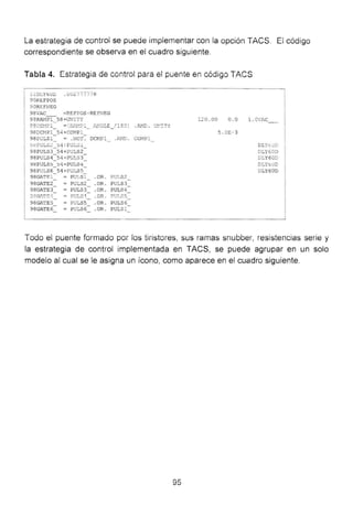 La estrategia de contíOi se puede implementar con ia opción TACS. El código
correspondiente se observa en el cuadro siguiente.
Tabla 4. Estíategia de control para el puente en código TACS
11DLY bU .UU2 /11778
90REFPOS
90REFNEG
98VAC =REFPOS-RE FNEG
98RAMP 58+UNITY
~8CC:!Pl ='P. "!F' ~_ . ~~'4!.JE_/! 8C! . .2ND . L~!~TY
98DCMP1 54+COMP1
98 ULS = . NOT . DCI'1Pl .AJII'D. COMPl
-~.:H:lPU1~ :3' !:i4:fULSl
-
98 PULS3 54+PULS2
- -98PULS4 54+PU 5 3
-
~¡jPU LS!J !J4+PULS4
-
98PULS6 54+PULS5
- -98GATEl = p Sl .OR. PlfLS2
98GATE2 = PULS2 . OR. PULS3
98GATE3 = PULS3 .OR. PULS4
J 0
~lTC 1 = P'tT r 1'1
u 0' . OP.. rH ~T re
r~ •·.J -'
98GATE5 = PUL55 .OR . PUL56
-98GATE6 PUL56 .OR. PULSl-
120 . 00 0.0 l. OVAC
5. 0 E- 3
o:.-rGoo
DLY60D
DLYóUD
DLY60D
Toda el puente formado poí ios tiíistores, sus ramas snubber, restslencias serie y
la estrategia de control implementada en TACS, se puede agrupar en un solo
modelo al cual se le asigna un ícono, como aparece en el cuadro siguiente.
95
 