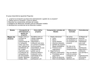 En grupo desarrolle las siguientes Preguntas:
1. ¿Cuál es la concepción que tiene de la administración o gestión de un proyecto?
2. ¿Define qué es un proyecto? ¿Cómo lo define?
3. Describan los componentes centrales del modelo.
4. Establezca las diferencias centrales entre los diferentes modelos
5. Identifique las coincidencias de los diferentes modelos.
Modelo Concepción de
administración y
gestión de
proyecto.
Cómo define
proyecto
Componentes centrales del
Modelo
Diferencias
Centrales
Coincidencias
Mapeo de
alcance
Surgen como un
concepto de
proceso,
evolucionando de
la “cartografía
crítica” que sirve
para ”plantear las
posibilidades de
los «mapas
cognitivos» para
la confección de
cartografías con
las comunidades
locales” (Montoya
Arango, 2007).
Se define como un
método integral de
planificación,
seguimiento y
evaluación que toma
en cuenta lo complejo
de los procesos
desarrollados, es una
herramienta de
gestión que se
posiciona desde la
evaluación como
aprendizaje de los
principios de
participación y el
1. Diseño intencional
a. Visión
b. Misión
c. Socios directos
d. Alcances deseados
e. Señales de progreso
f. Mapas estratégicos
g. Prácticas de la
organización
2. Seguimiento de
alcances y desempeño.
a. Prioridades para el
seguimiento
b. Diarios de alcances
c. Diario de estrategias
Se centra
principalmente en
los resultados no
en el impacto del
proyecto.
Se más en los
cambios en los
comportamientos.
Hay una relación
entre los actores
endógenos y el
proyecto,
dándose una
“El Mapeo de
Alcances
propone una
metodología
para crear
mecanismos
de
planificación,
seguimiento y
evaluación,
que permitan a
las
organizaciones
documentar,
aprender y
 