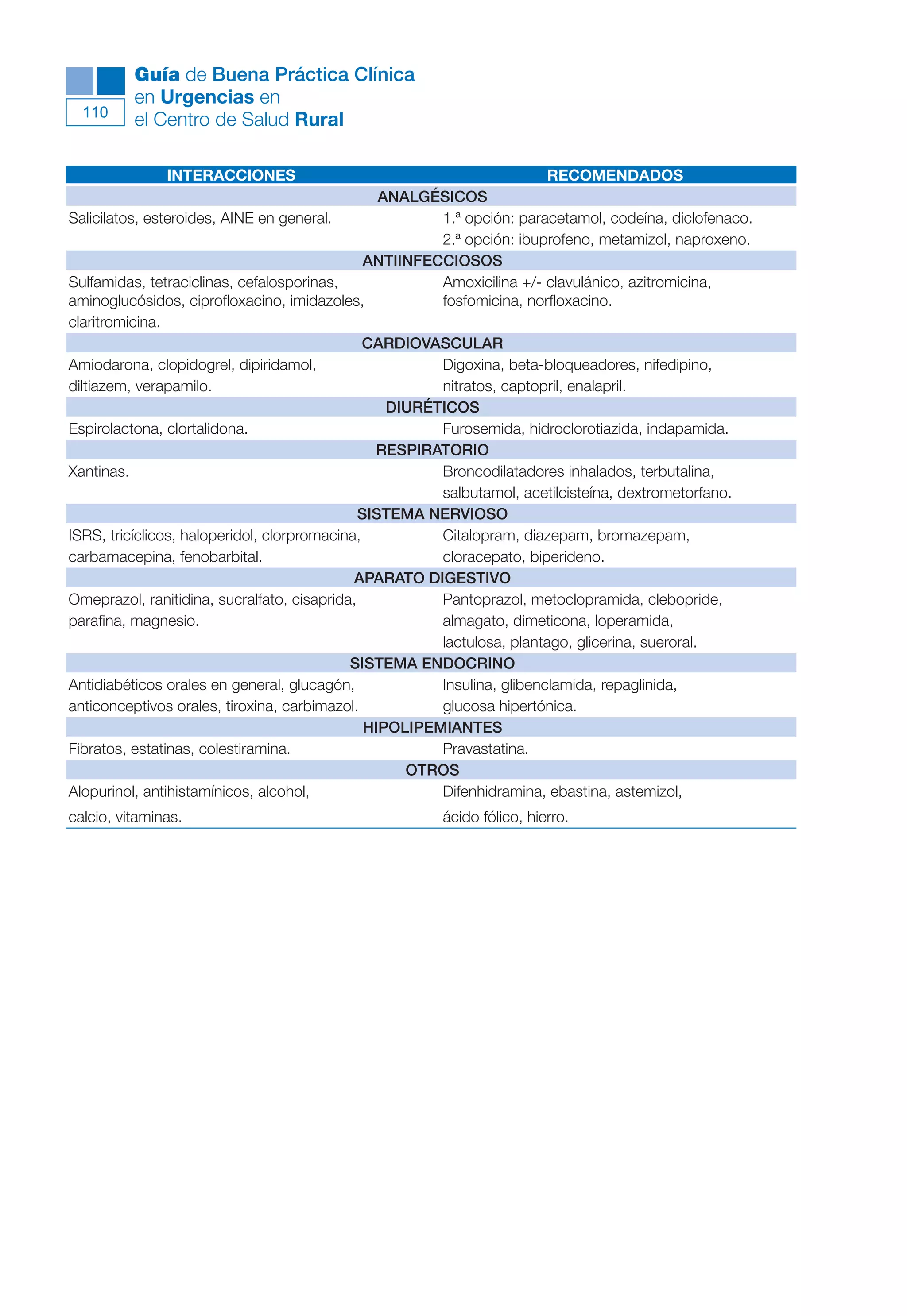 Maqueta V6.5.qxd      14/6/11     15:57    Página 110




                Guía de Buena Práctica Clínica
        110
                en Urgencias en
                el Centro de Salud Rural

                     INTERACCIONES                                             RECOMENDADOS
                                                       ANALGÉSICOS
      Salicilatos, esteroides, AINE en general.               1.ª opción: paracetamol, codeína, diclofenaco.
                                                              2.ª opción: ibuprofeno, metamizol, naproxeno.
                                                     ANTIINFECCIOSOS
      Sulfamidas, tetraciclinas, cefalosporinas,              Amoxicilina +/- clavulánico, azitromicina,
      aminoglucósidos, ciprofloxacino, imidazoles,            fosfomicina, norfloxacino.
      claritromicina.
                                                     CARDIOVASCULAR
      Amiodarona, clopidogrel, dipiridamol,                   Digoxina, beta-bloqueadores, nifedipino,
      diltiazem, verapamilo.                                  nitratos, captopril, enalapril.
                                                        DIURÉTICOS
      Espirolactona, clortalidona.                            Furosemida, hidroclorotiazida, indapamida.
                                                      RESPIRATORIO
      Xantinas.                                               Broncodilatadores inhalados, terbutalina,
                                                              salbutamol, acetilcisteína, dextrometorfano.
                                                    SISTEMA NERVIOSO
      ISRS, tricíclicos, haloperidol, clorpromacina,          Citalopram, diazepam, bromazepam,
      carbamacepina, fenobarbital.                            cloracepato, biperideno.
                                                   APARATO DIGESTIVO
      Omeprazol, ranitidina, sucralfato, cisaprida,           Pantoprazol, metoclopramida, clebopride,
      parafina, magnesio.                                     almagato, dimeticona, loperamida,
                                                              lactulosa, plantago, glicerina, sueroral.
                                                  SISTEMA ENDOCRINO
      Antidiabéticos orales en general, glucagón,             Insulina, glibenclamida, repaglinida,
      anticonceptivos orales, tiroxina, carbimazol.           glucosa hipertónica.
                                                     HIPOLIPEMIANTES
      Fibratos, estatinas, colestiramina.                     Pravastatina.
                                                          OTROS
      Alopurinol, antihistamínicos, alcohol,                  Difenhidramina, ebastina, astemizol,
      calcio, vitaminas.                                     ácido fólico, hierro.
 